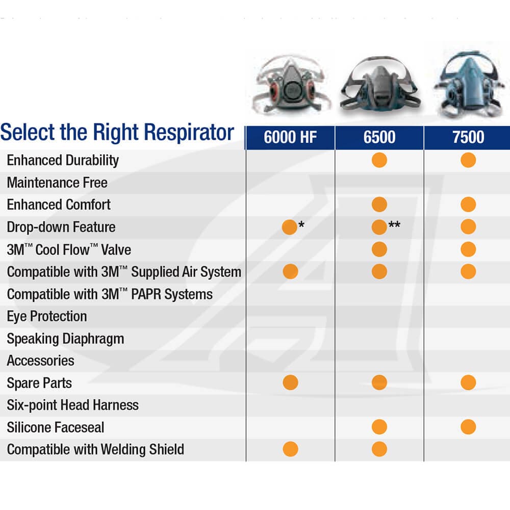 3M™ 6500QL/M Silicone/Nylon Rugged Comfort Reusable Respirator — view 3